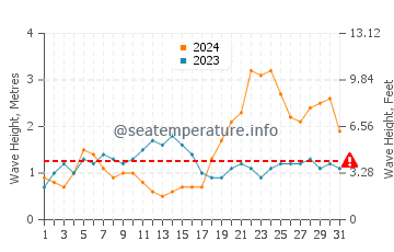 Waves height in Chilaw in May