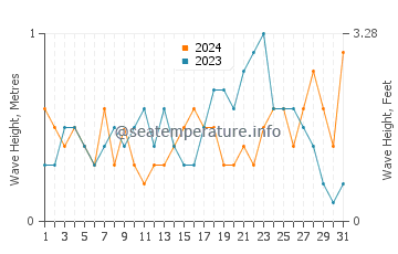 Waves height in Chilches in May