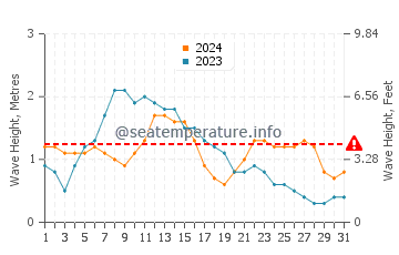 Waves height in Chimaje in May