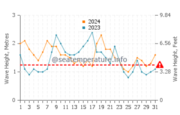 Waves height in Chinderah in May