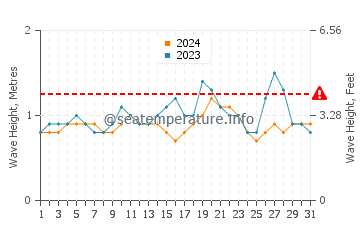 Waves height in Chipipe in May