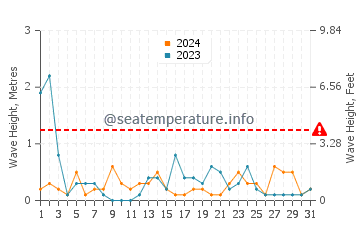 Waves height in Christmas in May