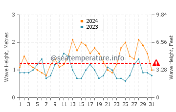 Waves height in Chui in May