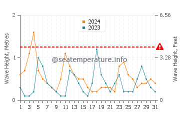 Waves height in Cirali in May