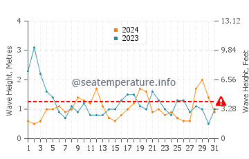 Waves height in Clam Harbour in May