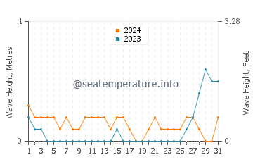 Waves height in Clarin in May