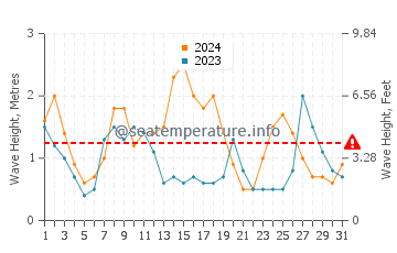 Waves height in Claromeco in May