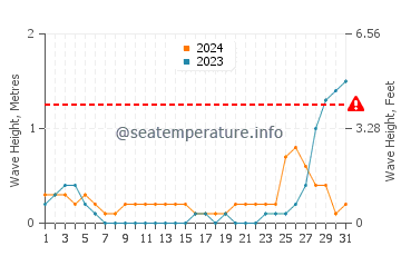 Waves height in Claveria in May