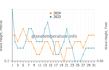 Waves height in Coatzacoalcos in May