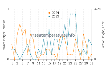 Waves height in Cochamo in May