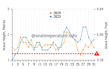 Waves height in Cocos Island in May
