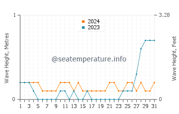 Waves height in Cogan in May