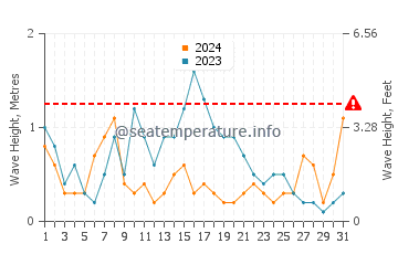 Waves height in Colera in May