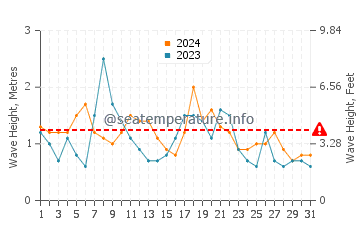 Waves height in Collaroy in May