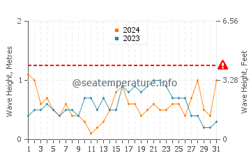 Waves height in Columbretes Islands in May