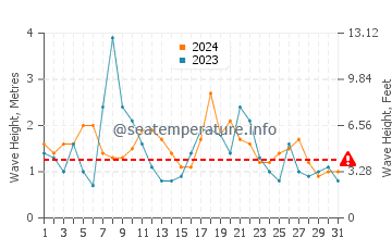 Waves height in Como in May