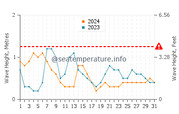 Waves height in Compass Cay in May
