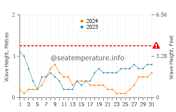 Waves height in Con Dao Islands in May