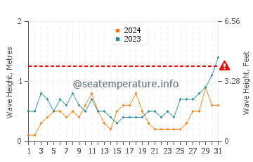 Waves height in Conduaga in May