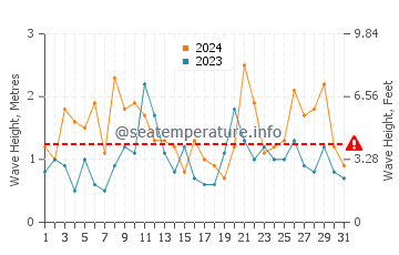 Waves height in Cook Strait in May