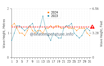 Waves height in Cooktown in May