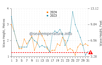 Altezza delle onde Copiapó a maggio