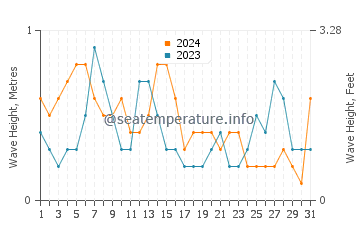 Waves height in Coral Gables in May