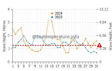 Waves height in Corcubion in May