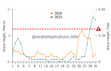 Waves height in Corcuera in May