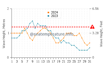 Waves height in Cornisa del Suroeste in May