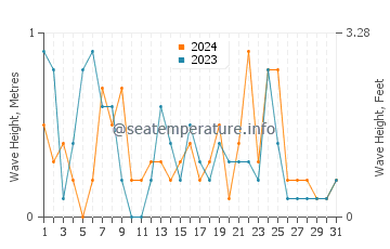 Waves height in Cornucopia in May