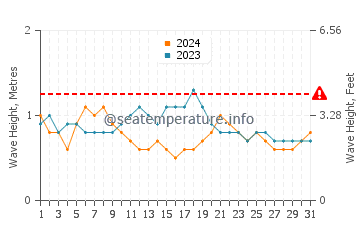 Waves height in Corona Del Mar in May