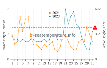 Waves height in Coronel in May