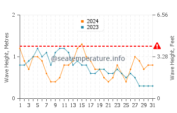 Altezza delle onde Corroios a maggio