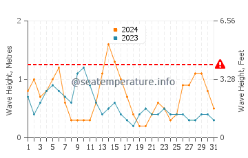 Altezza delle onde Corsept a maggio