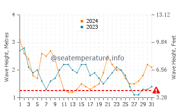 Waves height in Cortes Bank in May