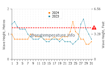 Waves height in Cortes in May