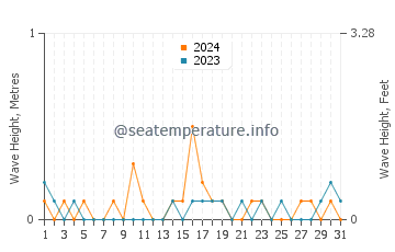 Waves height in Cos Cob in May