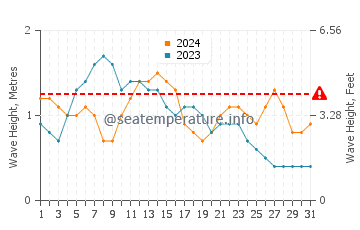 Waves height in Costa Calma in May