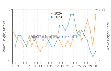 Waves height in Costa del Azahar in May