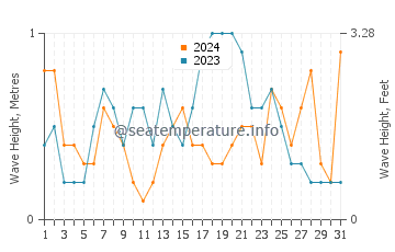 Waves height in Costa dels Pins in May