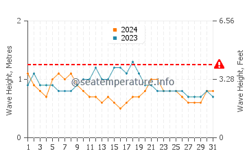 Waves height in Costa Mesa in May