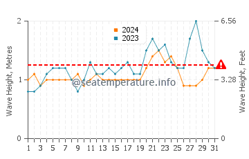 Waves height in Costa Ballena in May
