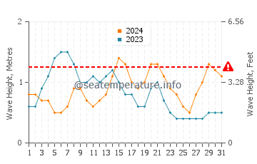 Waves height in Manzanillo in May