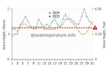 Waves height in Marbella in May