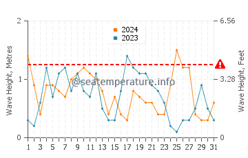 Altezza delle onde Costinesti a maggio