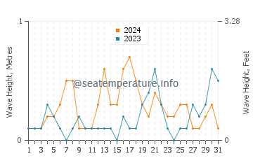 Waves height in Coupeville in May