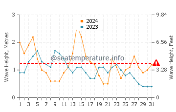 Waves height in Couso in May