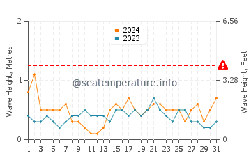 Waves height in Creixell in May