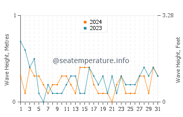 Waves height in Crisfield in May